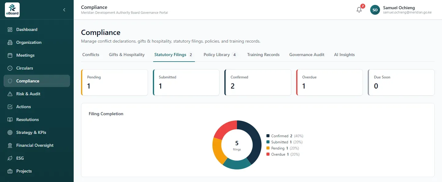 eBoard statutory-filings compliance dashboard with a filing-completion breakdown