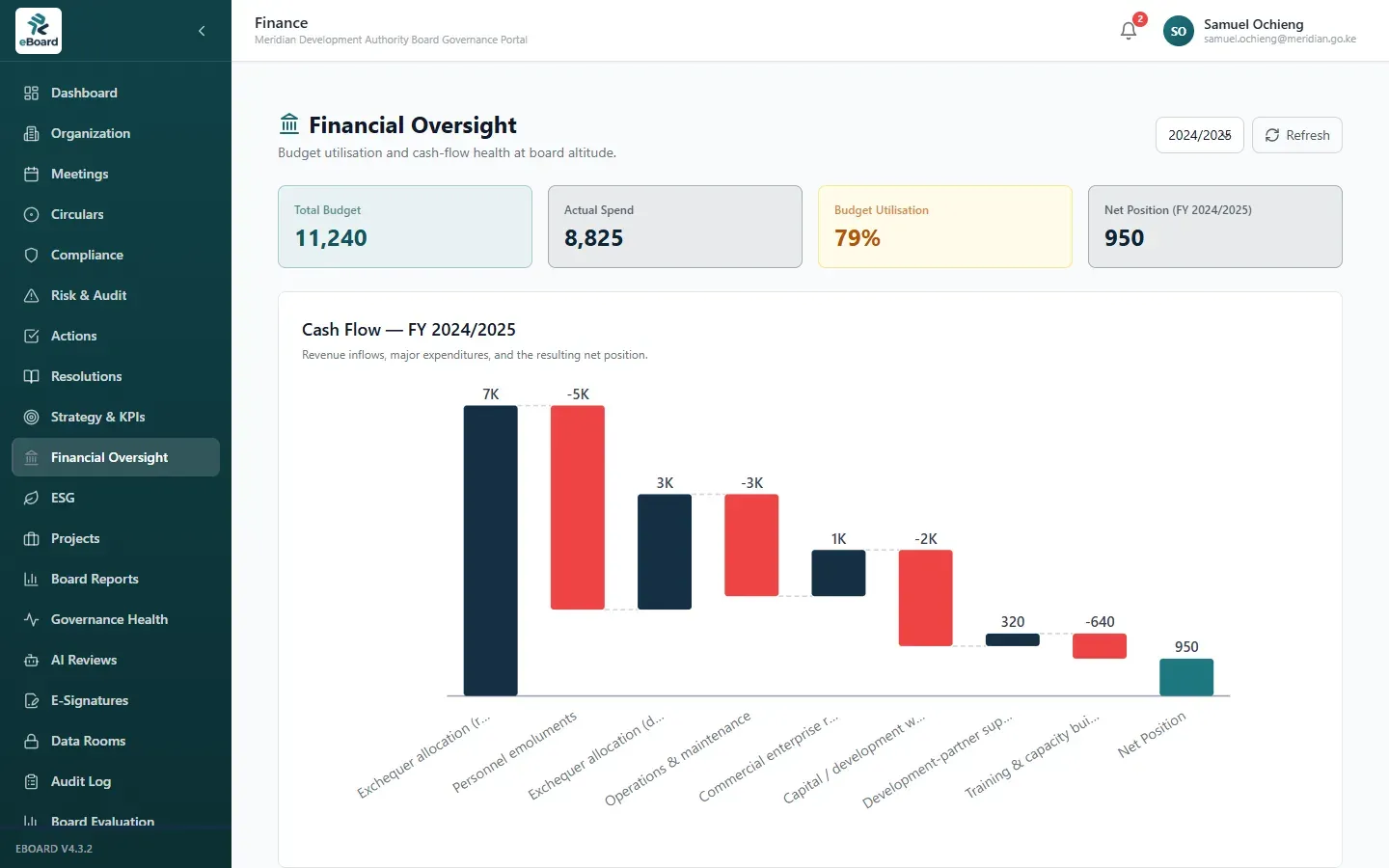 eBoard financial oversight dashboard with a cash-flow waterfall