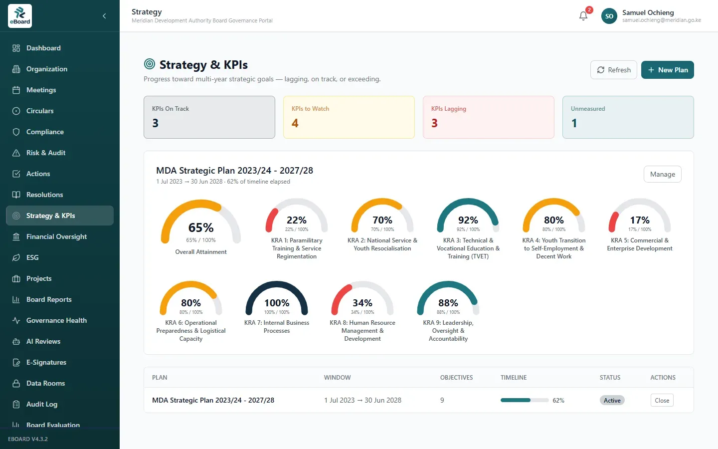 eBoard strategy and KPI dashboard showing a multi-year strategic plan with progress against objectives